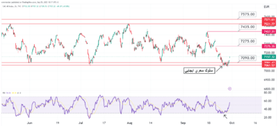 تحليل مؤشر الكاك الفرنسي اليوم