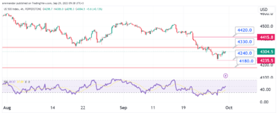 تحليل مؤشر ستاندرد اند بورز اليوم