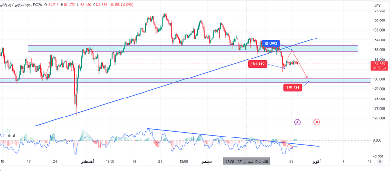 أين يتجه زوج الباوند ين؟ توقعات بتراجع الجنيه الاسترليني وآفاق السوق