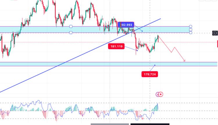 زوج الباوند ين في مرمى البائعين: هل يمكن أن يصل إلى مستويات جديدة؟