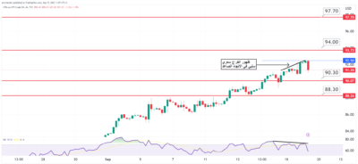 تحليل النفط اليوم