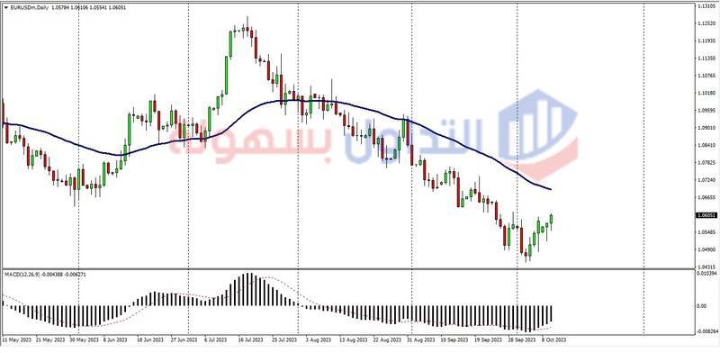 حصري: هل أنهى اليورو مقابل الدولار زخمه الهابط؟