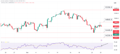 تحليل مؤشر الناسداك اليوم