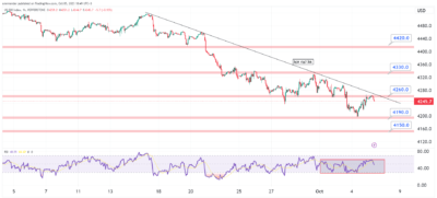تحليل مؤشر ستاندرد اند بورز اليوم
