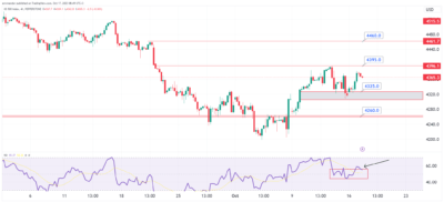 تحليل مؤشر ستاندرد اند بورز اليوم