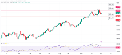 تحليل النفط اليوم