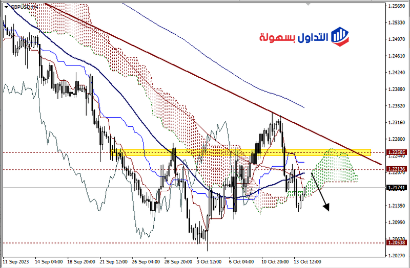الباوند دولار اليوم