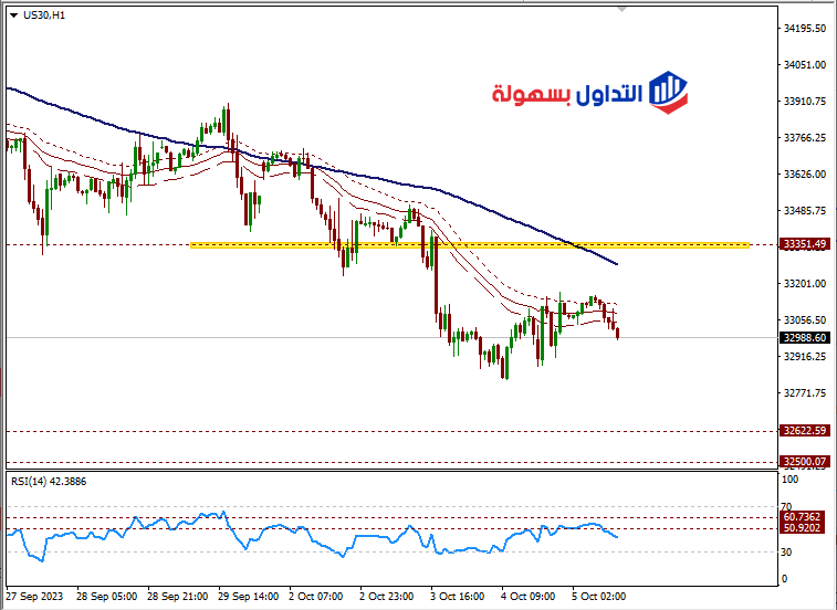 الداو جونز اليوم