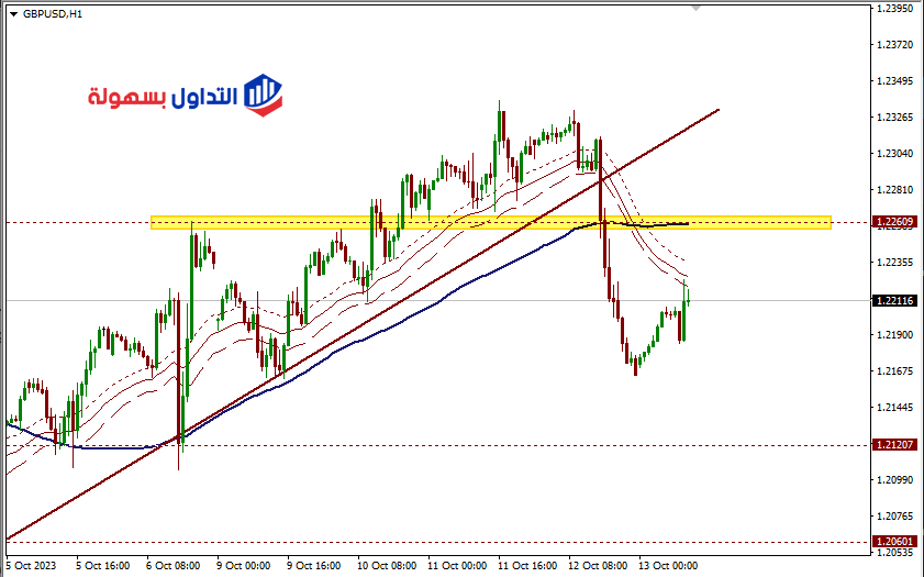 الباوند دولار اليوم