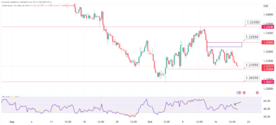 توقعات الباوند دولار خلال اليوم