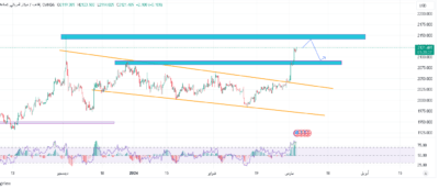 الذهب ينطلق نحو 2159 دولار: فرص شراء مع إمكانية الارتداد