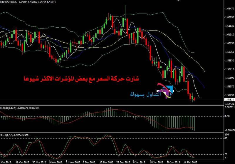 حركة السعر و تحليله في سوق العملات الاجنبية من خلال الرسم البياني حركة السعر