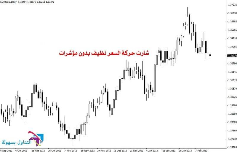 حركة السعر و تحليله في سوق العملات الاجنبية من خلال الرسم البياني حركة السعر