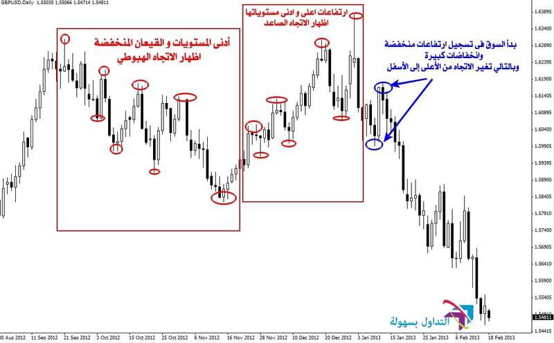 حركة السعر و تحليله في سوق العملات الاجنبية من خلال الرسم البياني حركة السعر