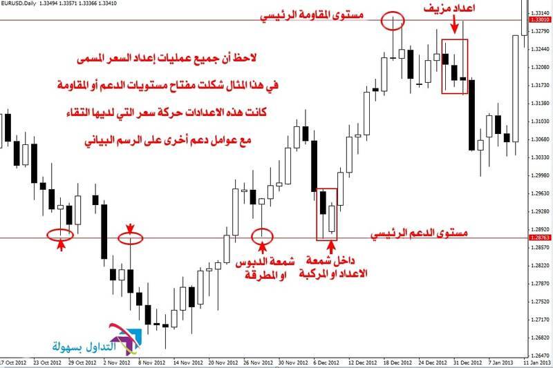 حركة السعر و تحليله في سوق العملات الاجنبية من خلال الرسم البياني حركة السعر