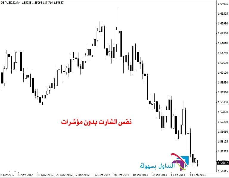 حركة السعر و تحليله في سوق العملات الاجنبية من خلال الرسم البياني حركة السعر