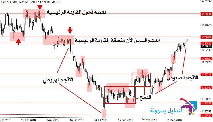إستخدام حركة السعر على شارت الشموع بطريقة صحيحة حركة السعر