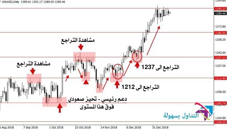 إستخدام حركة السعر على شارت الشموع بطريقة صحيحة حركة السعر