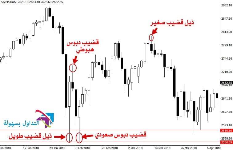نماذج البرايس أكشن: أفضل ستة أنواع من ذيل القضبان للشموع اليابانية نماذج البرايس أكشن