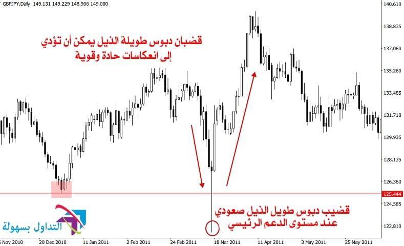 نماذج البرايس أكشن: أفضل ستة أنواع من ذيل القضبان للشموع اليابانية نماذج البرايس أكشن