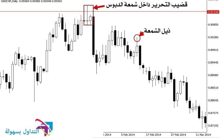 نماذج البرايس أكشن: أفضل ستة أنواع من ذيل القضبان للشموع اليابانية نماذج البرايس أكشن