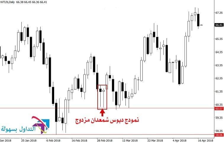 نماذج البرايس أكشن: أفضل ستة أنواع من ذيل القضبان للشموع اليابانية نماذج البرايس أكشن