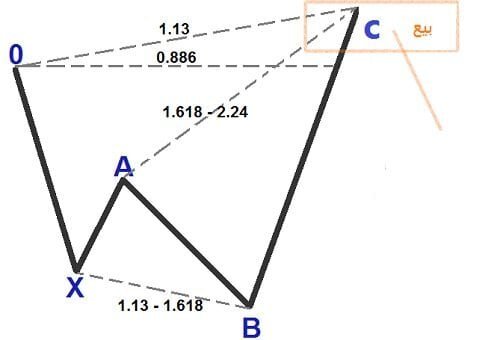 نموذج القرش Shark Pattern نموذج القرش