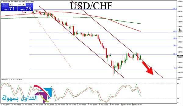 الدولار الأمريكي مقابل الفرنك السويسري الدولار الأمريكي مقابل الفرنك السويسري