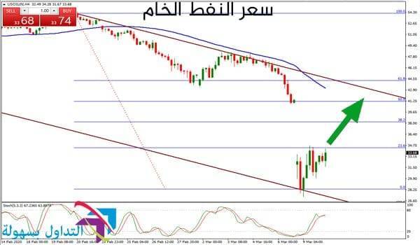 سعر النفط الخام سعر النفط الخام