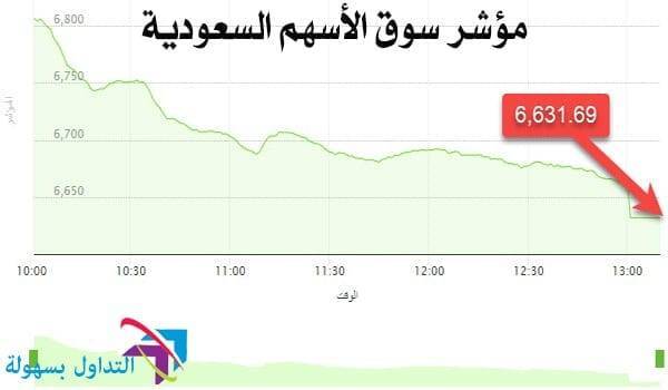 مؤشر سوق الأسهم السعودية مؤشر سوق الأسهم السعودية