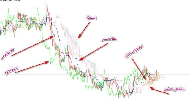 أفضل استراتيجية تداول بواسطة مؤشر ايشيموكو Ichimoku مؤشر ايشيموكو