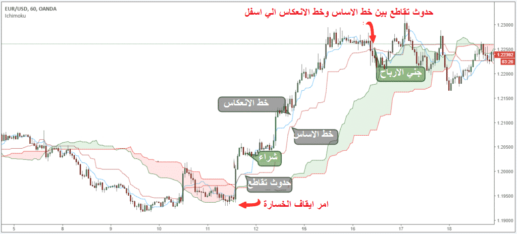 أفضل استراتيجية تداول بواسطة مؤشر ايشيموكو Ichimoku مؤشر ايشيموكو