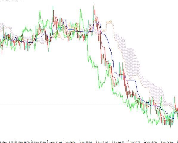 أفضل استراتيجية تداول بواسطة مؤشر ايشيموكو Ichimoku مؤشر ايشيموكو