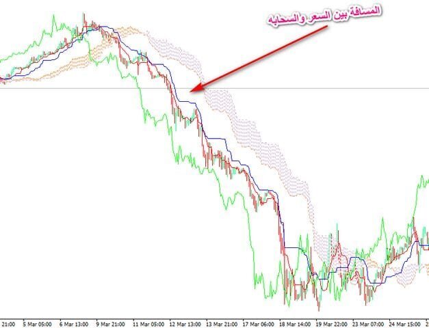 أفضل استراتيجية تداول بواسطة مؤشر ايشيموكو Ichimoku مؤشر ايشيموكو
