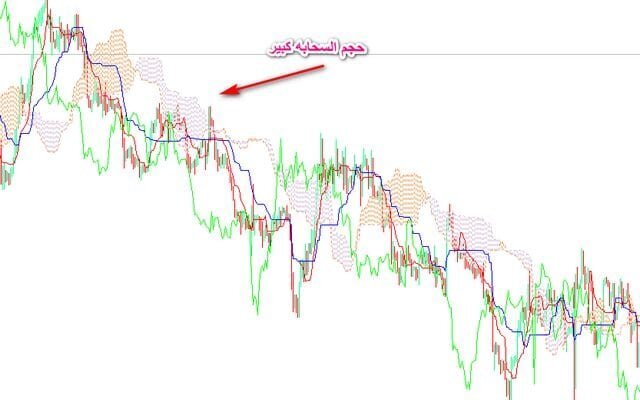 أفضل استراتيجية تداول بواسطة مؤشر ايشيموكو Ichimoku مؤشر ايشيموكو
