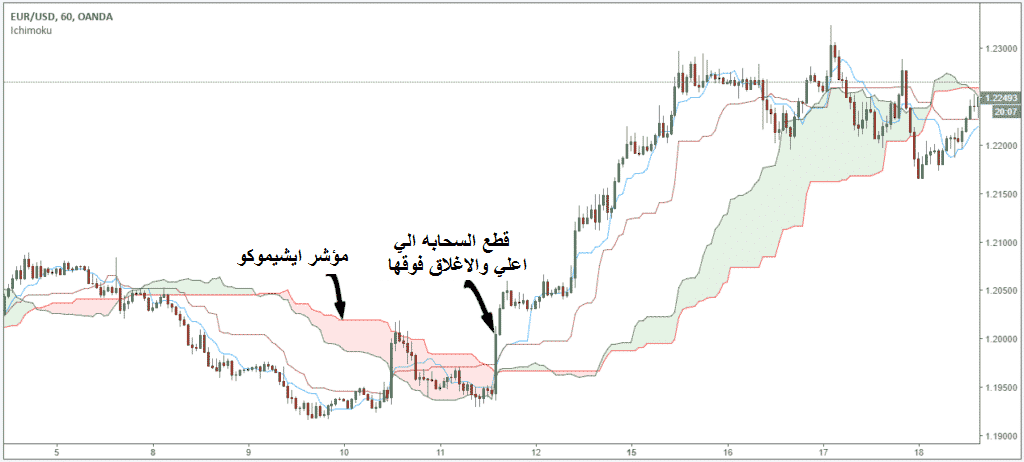 أفضل استراتيجية تداول بواسطة مؤشر ايشيموكو Ichimoku مؤشر ايشيموكو