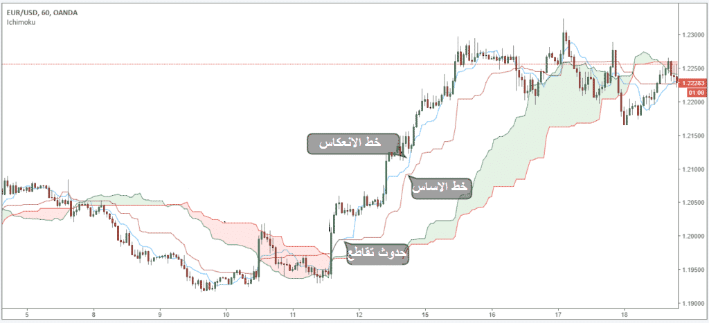 أفضل استراتيجية تداول بواسطة مؤشر ايشيموكو Ichimoku مؤشر ايشيموكو