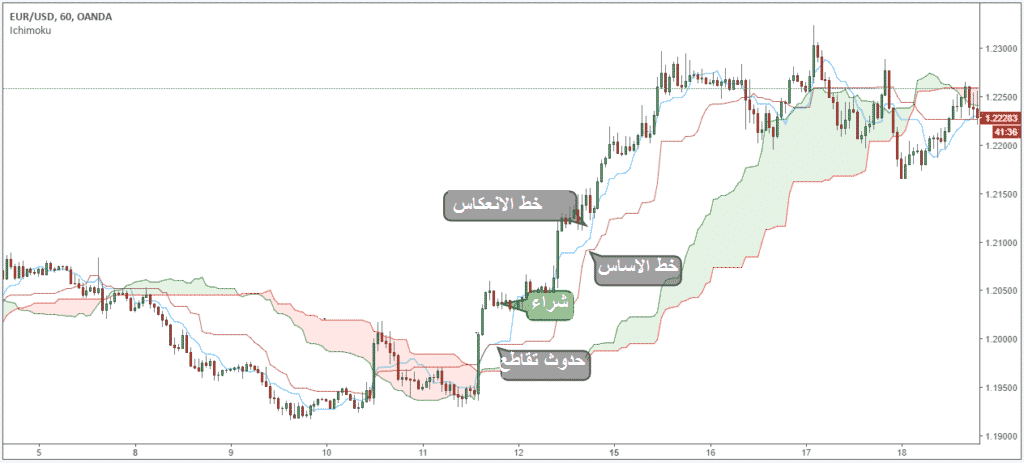 أفضل استراتيجية تداول بواسطة مؤشر ايشيموكو Ichimoku مؤشر ايشيموكو