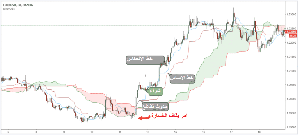 أفضل استراتيجية تداول بواسطة مؤشر ايشيموكو Ichimoku مؤشر ايشيموكو