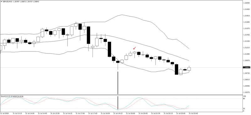 أفضل استراتيجية سكالبينج للبولنجر Bollinger Bands سكالبينج