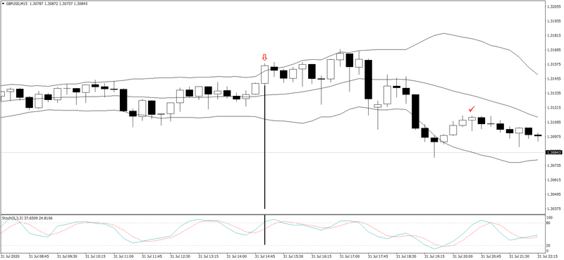 أفضل استراتيجية سكالبينج للبولنجر Bollinger Bands سكالبينج