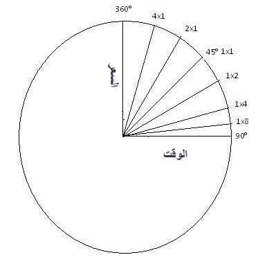 ما هو التحليل الزمني؟.. شرح تعلم التحليل الزمني بسوق الفوركس التحليل الزمني