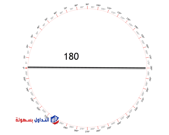 التحليل الزمني.. ما هي الزوايا السعرية الزمنية؟ التحليل الزمني.. ما هي الزوايا السعرية الزمنية؟