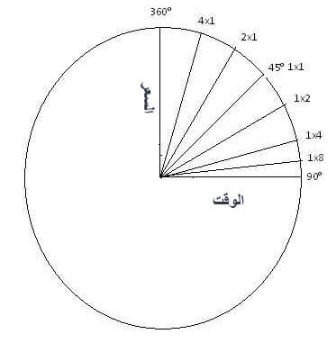 التحليل الزمني.. ما هي الزوايا السعرية الزمنية؟ التحليل الزمني