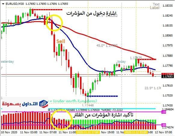 طريقة تحديد نقاط الدخول المثالية باستخدام المؤشرات الفنية وفلاتر الاشارة في تداول الفوركس نقاط الدخول