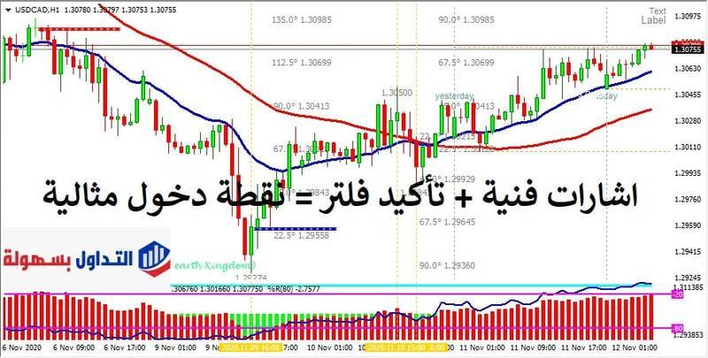 طريقة تحديد نقاط الدخول المثالية باستخدام المؤشرات الفنية وفلاتر الاشارة في تداول الفوركس نقاط الدخول