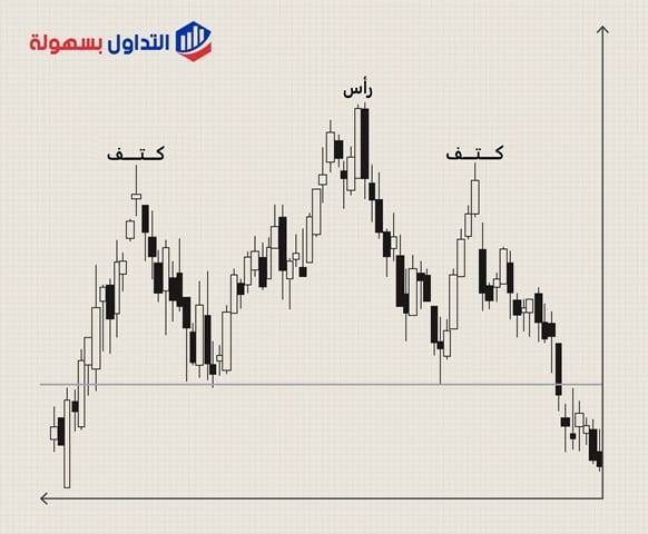 4 خطوات دقيقة لتحديد نموذج الرأس و الكتفين علي الشارت نموذج الرأس و الكتفين