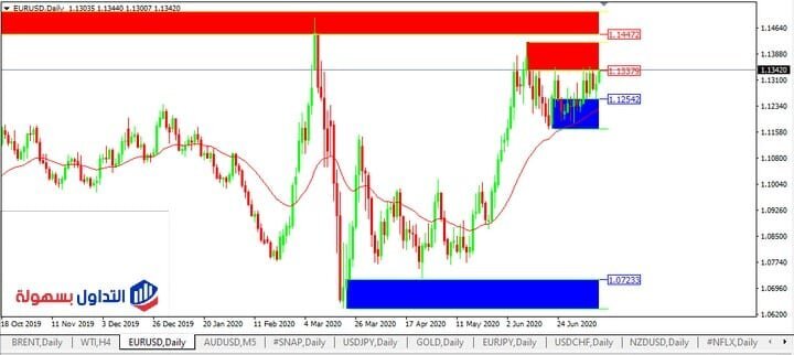استراتيجية العرض والطلب في التداول استراتيجية العرض والطلب