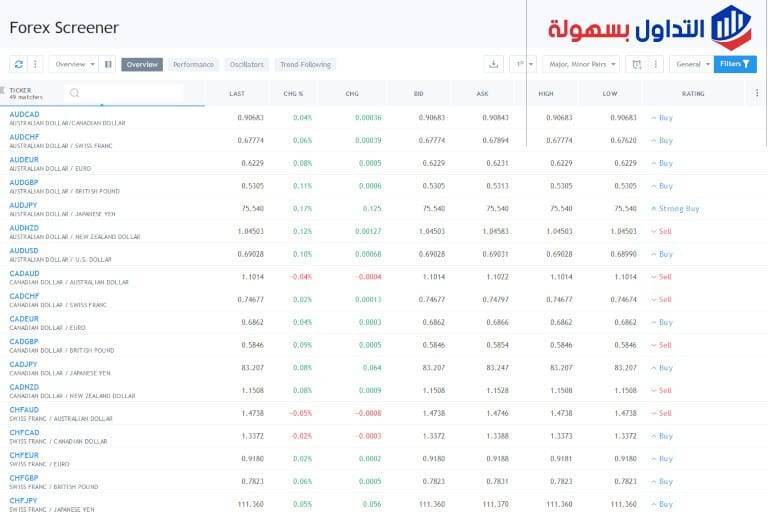 موقع Trading View ما هو وكيفية استخدامه؟ Trading View