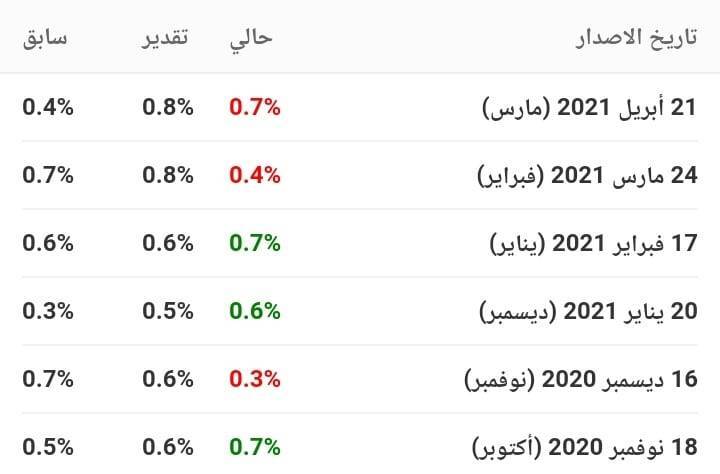 ما هو مؤشر أسعار المستهلكين البريطاني - CPI ؟ مؤشر أسعار المستهلكين البريطاني